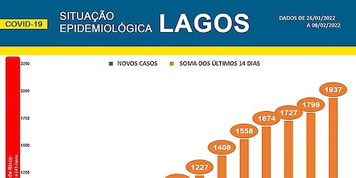 COVID-19 - Situação epidemiológica em Lagos [09/02/2022]