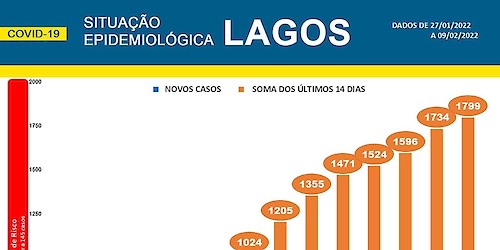 COVID-19 - Situação epidemiológica em Lagos [10/02/2022]