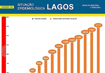 COVID-19 - Situação epidemiológica em Lagos [11/02/2022]