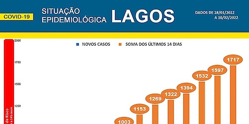 COVID-19 - Situação epidemiológica em Lagos [11/02/2022]