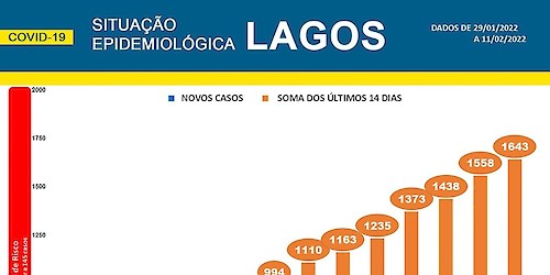 COVID-19 - Situação epidemiológica em Lagos [12/02/2022]