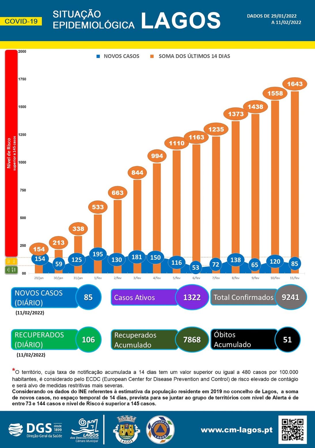 COVID-19 - Situação epidemiológica em Lagos [12/02/2022]