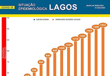 COVID-19 - Situação epidemiológica em Lagos [13/02/2022]