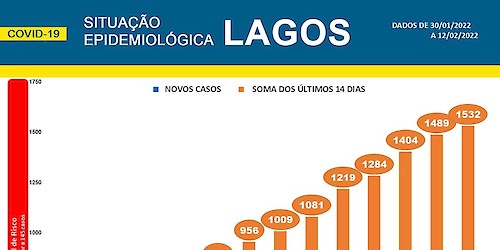 COVID-19 - Situação epidemiológica em Lagos [13/02/2022]