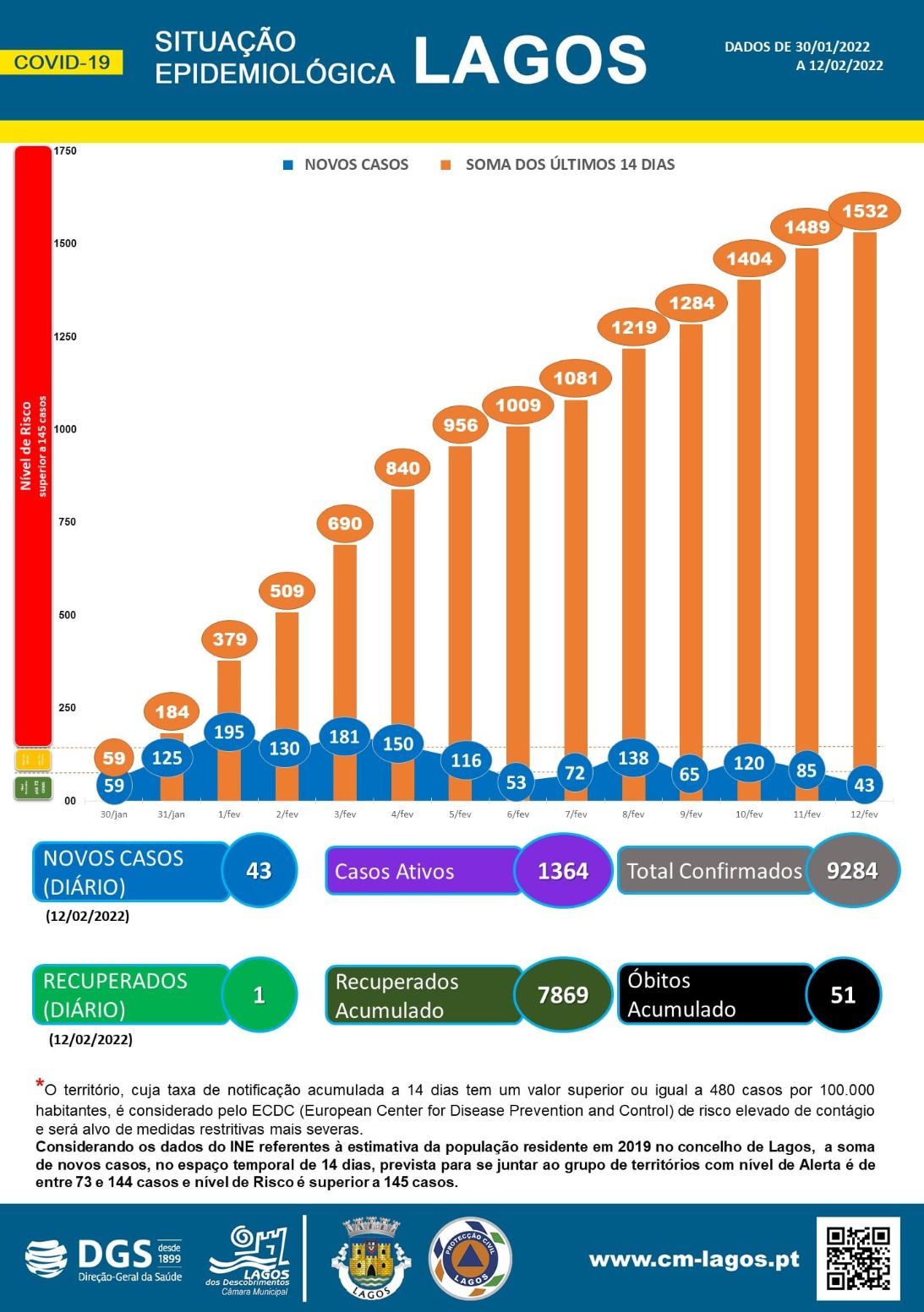 COVID-19 - Situação epidemiológica em Lagos [13/02/2022]