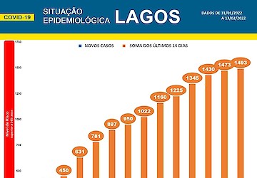 COVID-19 - Situação epidemiológica em Lagos [14/02/2022]