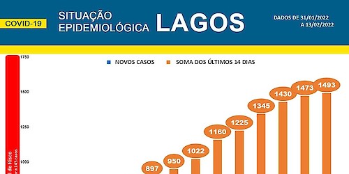 COVID-19 - Situação epidemiológica em Lagos [14/02/2022]