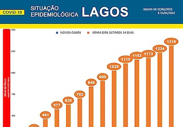 COVID-19 - Situação epidemiológica em Lagos [16/02/2022]