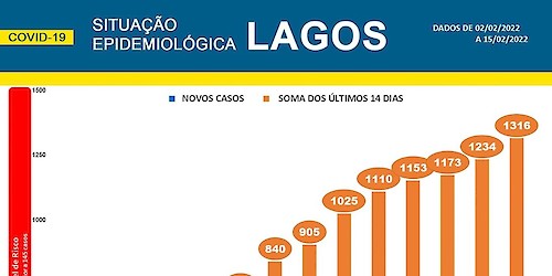 COVID-19 - Situação epidemiológica em Lagos [16/02/2022]