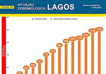 COVID-19 - Situação epidemiológica em Lagos [17/02/2022]