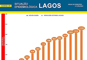 COVID-19 - Situação epidemiológica em Lagos [18/02/2022]