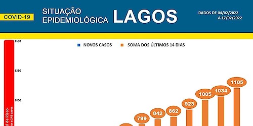 COVID-19 - Situação epidemiológica em Lagos [18/02/2022]