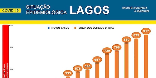 COVID-19 - Situação epidemiológica em Lagos [20/02/2022]