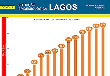 COVID-19 - Situação epidemiológica em Lagos [21/02/2022]