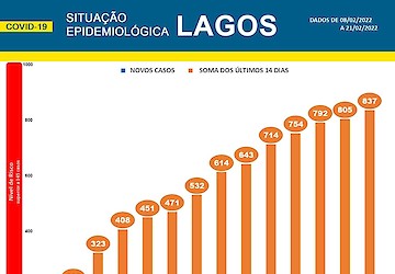 COVID-19 - Situação epidemiológica em Lagos [22/08/2022]