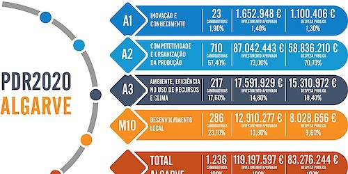 Região do Algarve contabilizou em 2021 mais de mil e duzentas candidaturas aprovadas no âmbito do PDR2020