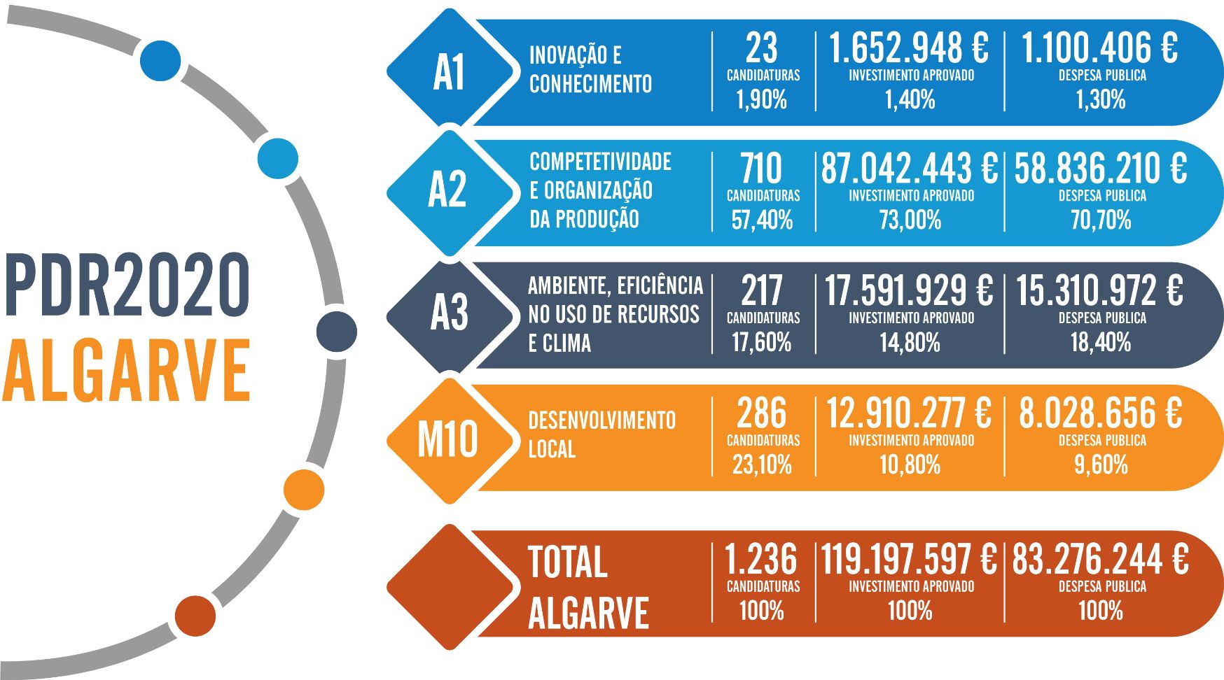 Região do Algarve contabilizou em 2021 mais de mil e duzentas candidaturas aprovadas no âmbito do PDR2020