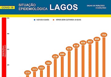 COVID-19 - Situação epidemiológica em Lagos [23/02/2022]