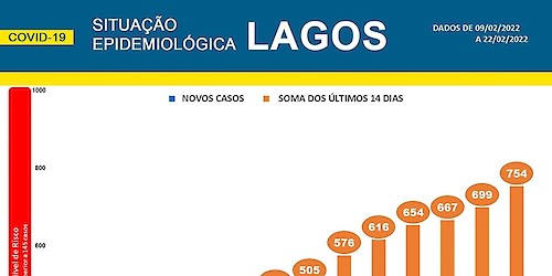 COVID-19 - Situação epidemiológica em Lagos [23/02/2022]