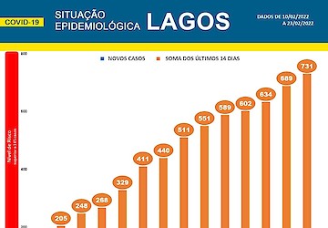 COVID-19 - Situação epidemiológica em Lagos [24/02/2022]