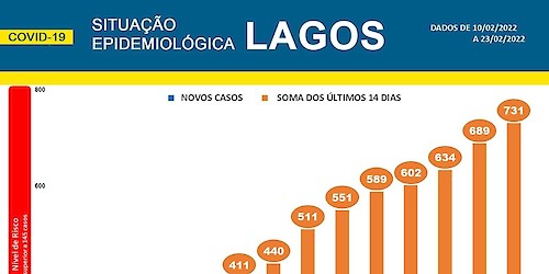 COVID-19 - Situação epidemiológica em Lagos [24/02/2022]