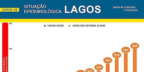 COVID-19 - Situação epidemiológica em Lagos [26/02/2022]