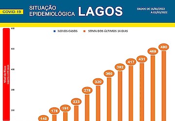 COVID-19 - Situação epidemiológica em Lagos [02/03/2022]