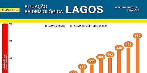 COVID-19 - Situação epidemiológica em Lagos [03/03/2022]
