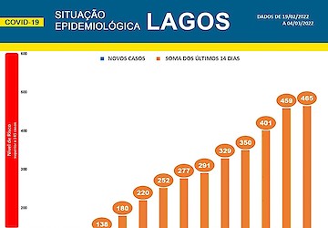 COVID-19 - Situação epidemiológica em Lagos [05/03/2022]