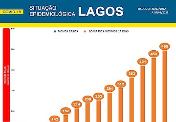 COVID-19 - Situação epidemiológica em Lagos [06/03/2022]