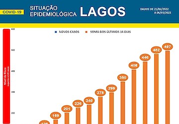 COVID-19 - Situação epidemiológica em Lagos [07/03/2022]