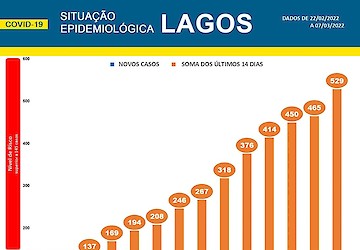 COVID-19 - Situação epidemiológica em Lagos [08/03/2022]