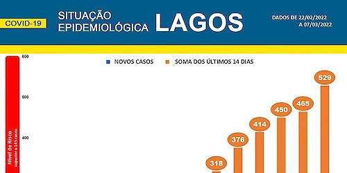 COVID-19 - Situação epidemiológica em Lagos [08/03/2022]