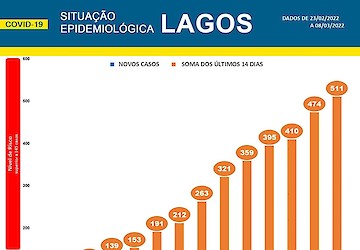 COVID-19 - Situação epidemiológica em Lagos [09/03/2022]
