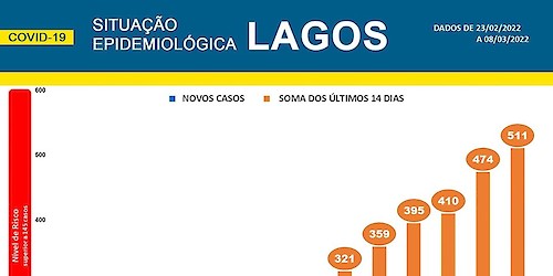 COVID-19 - Situação epidemiológica em Lagos [09/03/2022]