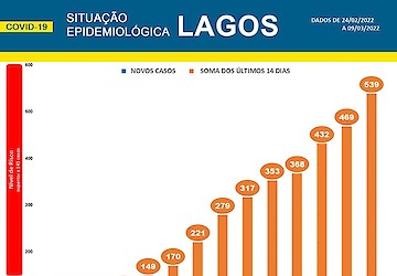 COVID-19 - Situação epidemiológica em Lagos [10/03/2022]