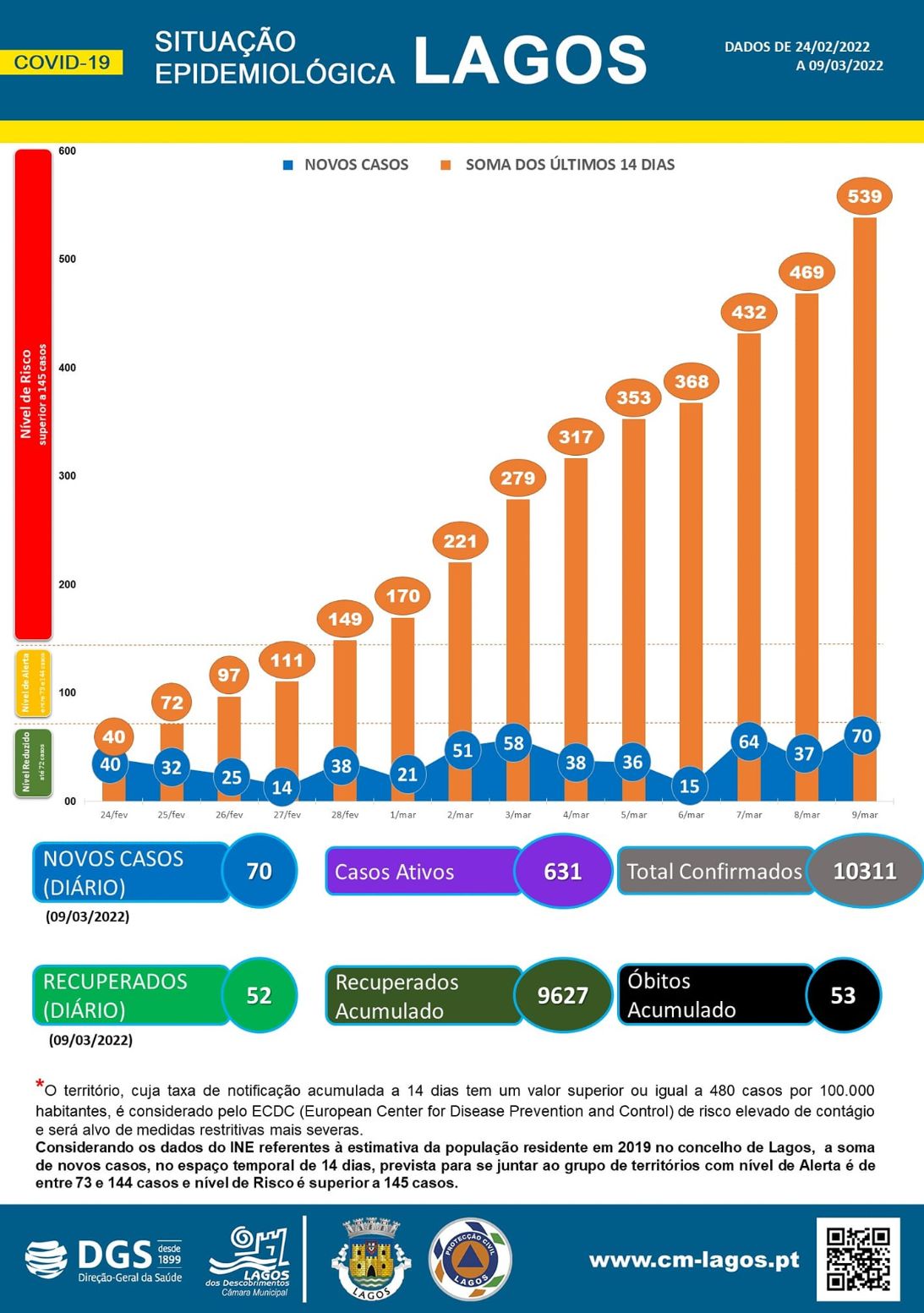 COVID-19 - Situação epidemiológica em Lagos [10/03/2022]