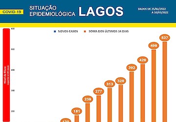 COVID-19 - Situação epidemiológica em Lagos [11/03/2022]