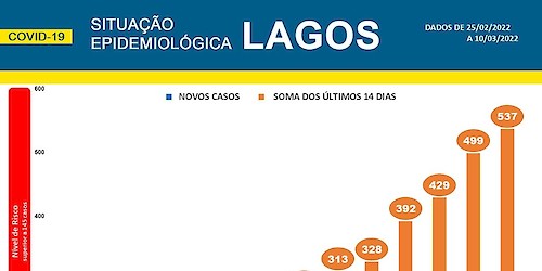 COVID-19 - Situação epidemiológica em Lagos [11/03/2022]