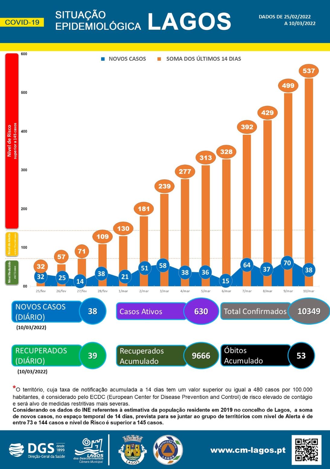 COVID-19 - Situação epidemiológica em Lagos [11/03/2022]